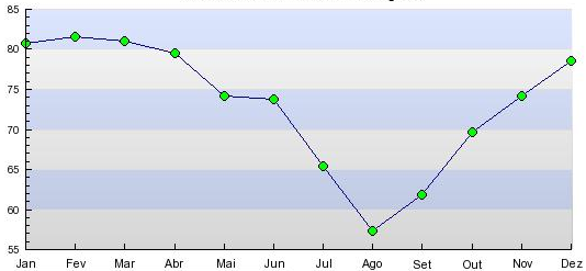 Pantanal humidity monthly