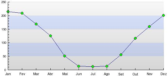 Cuiaba, Pantanal rain levels by month