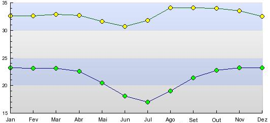 Pantanal maximum and minimum temperatures monthly