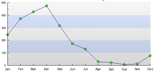 sao luis do maranhao rain month by month